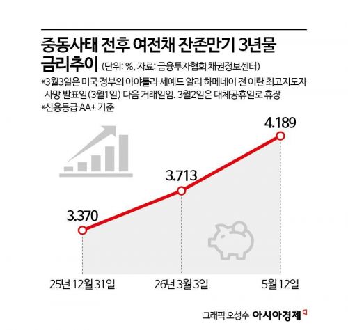 중동 사태 두 달, 카드사 조달금리 0.5%P↑… "레고랜드 사태보다 심각"