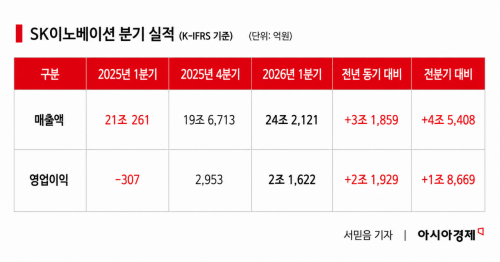 SK Innovation一季度营业利润达2.1622万亿韩元：“库存效应与出口拉动”