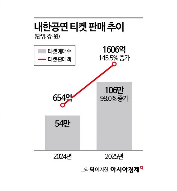 팝스타 줄내한에 1조 열린 공연시장…韓 아시아 투어 '필수 기지'로