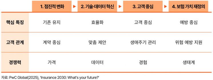 보험사의 변화 모델 4단계. 삼일PwC