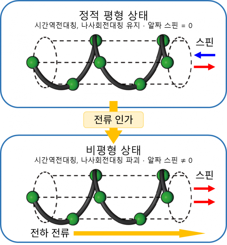 연구그림, 용수철 모양과 같이 꼬인 물질에 전류가 흐르면서 스핀이 정돈되는 현상.
