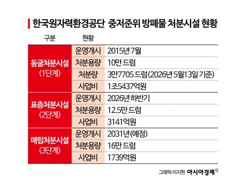 [르포]"원전 건설 이어 K방폐장도 수출한다"…해외서도 러브콜