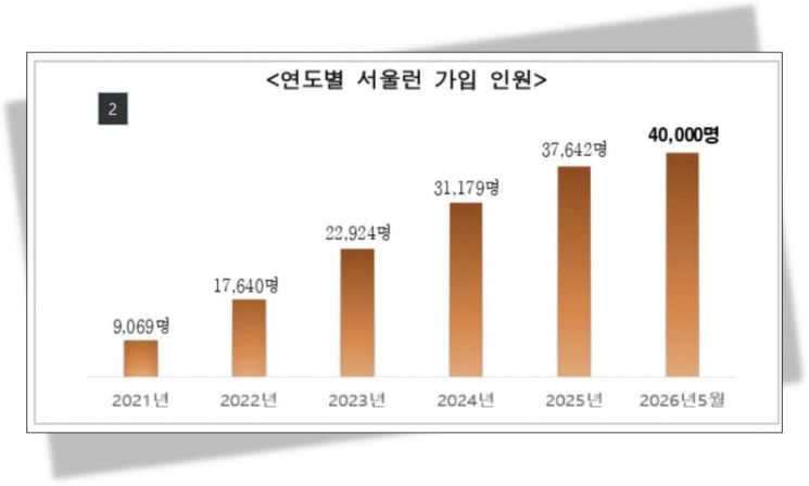 서울시 교육복지 '서울런' 4만명 돌파… AI 콘텐츠 확대