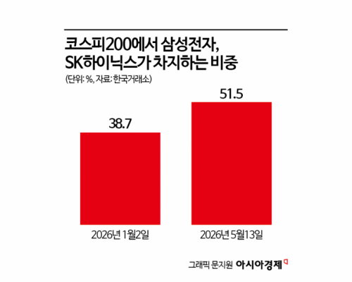 팔천피·30만전자·200만닉스 '초읽기'…삼전닉스, 코스피200 비중 첫 50%돌파
