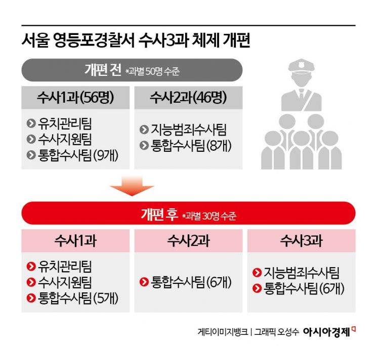 금융가부터 국회까지…'중요사건 1위' 서울 영등포서, 수사조직 확장
