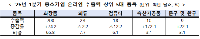 2026년 1분기 중소기업 온라인 수출액 상위 5대 품목. 중기부
