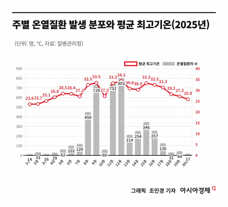 15일부터 폭염 대비 '온열질환' 발생 감시…지난해 환자 4460여명