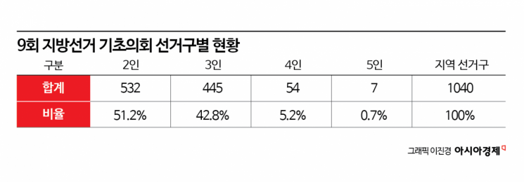 [단독]이번 지방선거도 '나눠먹기'…기초의회 2인 선거구 여전히 '절반'