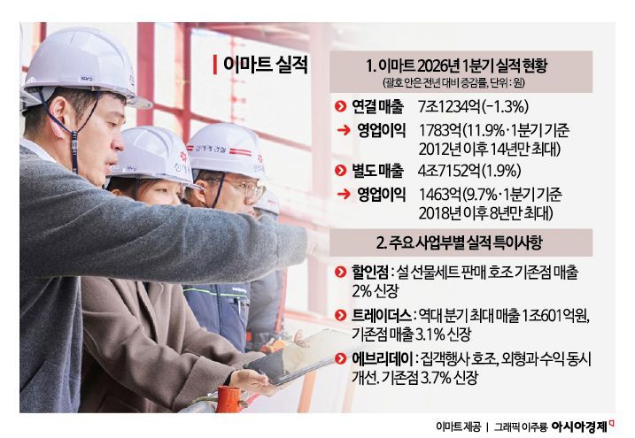 정용진號 본업 강화 통했다…이마트, 14년만에 1분기 최대 영업익