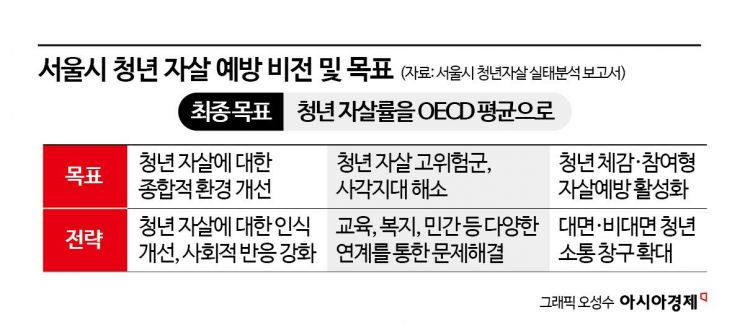 [단독]위기의 청년 마음건강…서울시 예방대책 강화 나선다