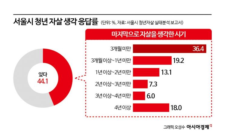 [단독]위기의 청년 마음건강…서울시 예방대책 강화 나선다