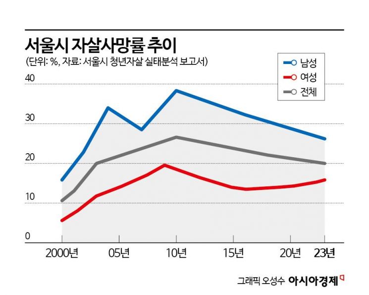[단독]위기의 청년 마음건강…서울시 예방대책 강화 나선다