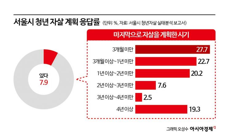 [단독]위기의 청년 마음건강…서울시 예방대책 강화 나선다