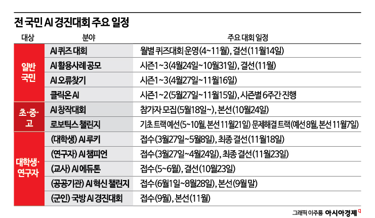 총 상금 30억원 '전 국민 AI 경진대회' 개막 한 달 만에 7만명 몰렸다