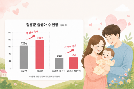 전남 장흥군 출생아 수 현황 그래프. 지난해 출생아 수는 145명으로 전년보다 약 18% 증가했고, 올해 4월 누적 출생아 수도 55명으로 지난해 같은 기간보다 약 10% 늘었다. 장흥군 제공.