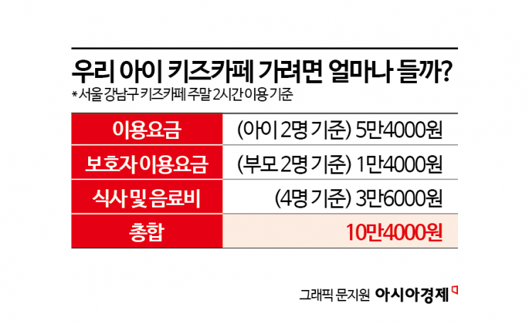 "2시간에 10만원은 그냥 깨져요"…부모 지갑에 돈 없으면 아이 놀 곳도 없다