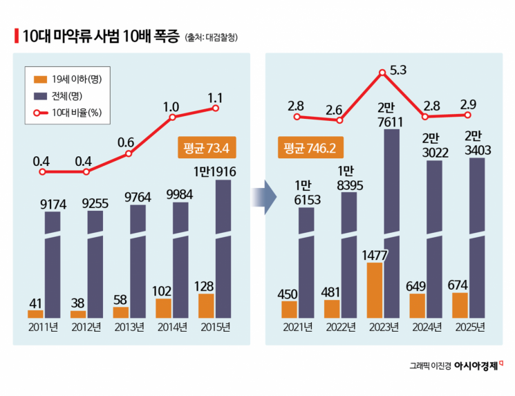 10대들 지배한 '90%의 정체'…"빙산의 일각" 역대급 수치에 전문가들 충격 [취藥국가]⑨