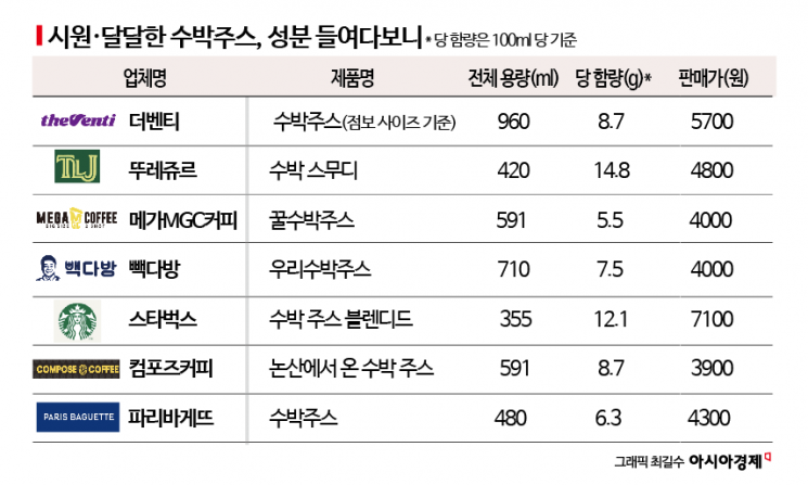 생과일 아니고 착즙원액?…커피전문점 수박주스 대해부[맛잘알X파일]