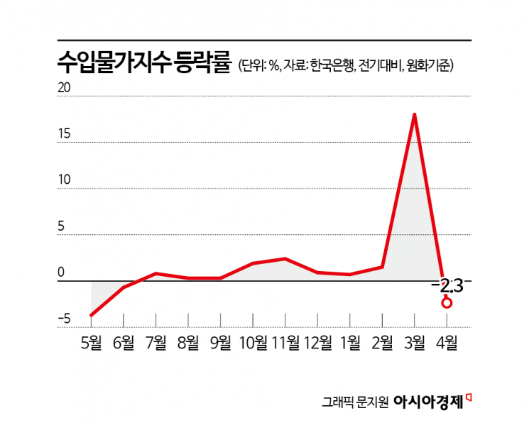 수입물가, 10개월 만에 하락 전환 "전월 급등 영향"