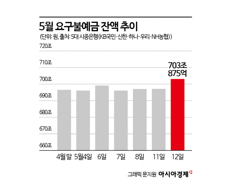 증시 변동성에 '언제든 쏜다'…5대은행 요구불예금 700조·마통 41조 돌파