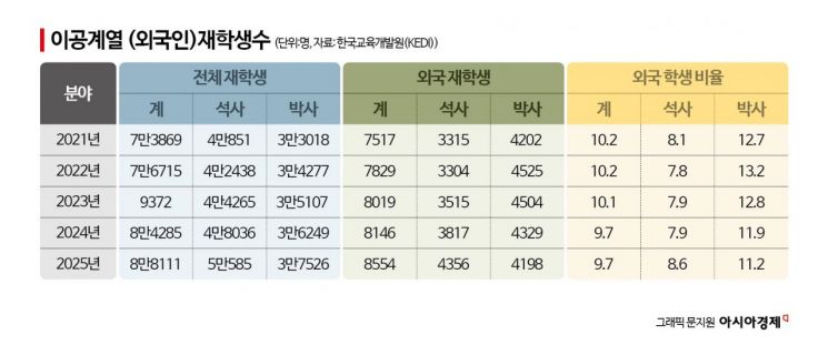 "월 150만원 견디느니, 美 가서 5억 벌죠" 서울대·카이스트 인재들이 짐 싼다 [과학자가 사라진다]①