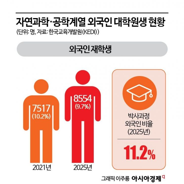 "월 150만원 견디느니, 美 가서 5억 벌죠" 서울대·카이스트 인재들이 짐 싼다 [과학자가 사라진다]①