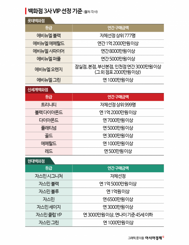 [럭셔리월드]"1.2억원 쓰면 이 것도 가능"…백화점 VIP 혜택은?