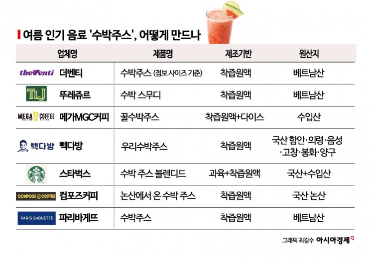 생과일 아니고 착즙원액?…커피전문점 수박주스 대해부[맛잘알X파일]