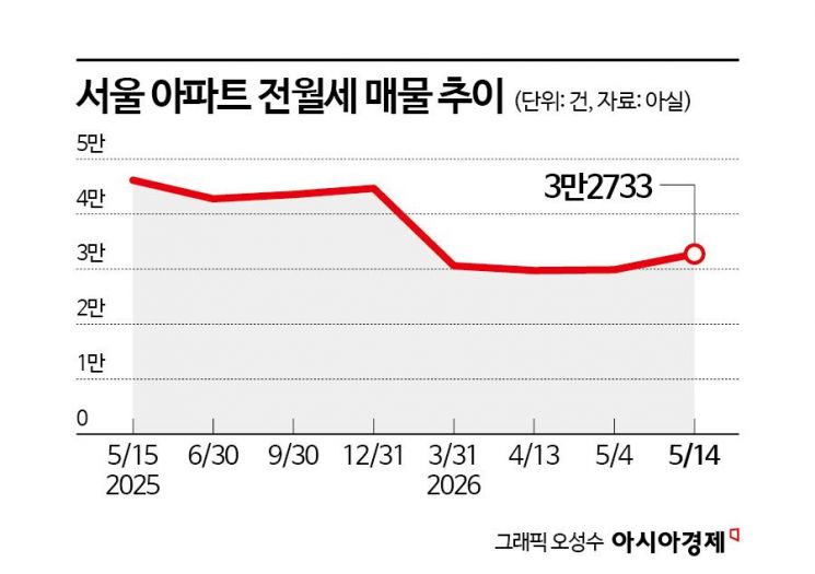 서초 전·월세 매물 30%↑…매물 거둬들인 다주택자 다시 세놓는다