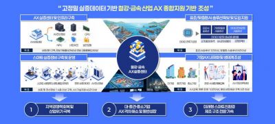 철강 금속 인공지능전환 AX 실증센터 사업 개요 설명도표. 광양시 제공