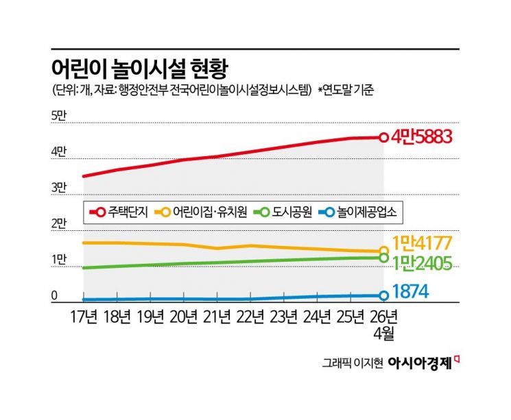 "2시간에 10만원은 그냥 깨져요"…부모 지갑에 돈 없으면 아이 놀 곳도 없다