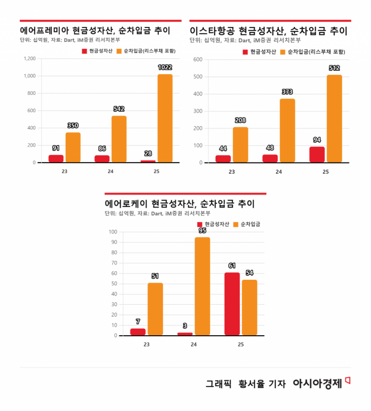 [주末머니]유류비 상승에도 이 항공사들은 장기적 수혜?