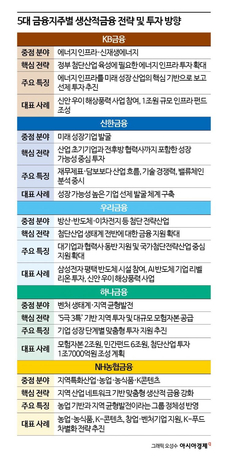 "돈만 푸는 시대 끝"…5대 금융지주, 생산적금융에 '각자 색깔' 