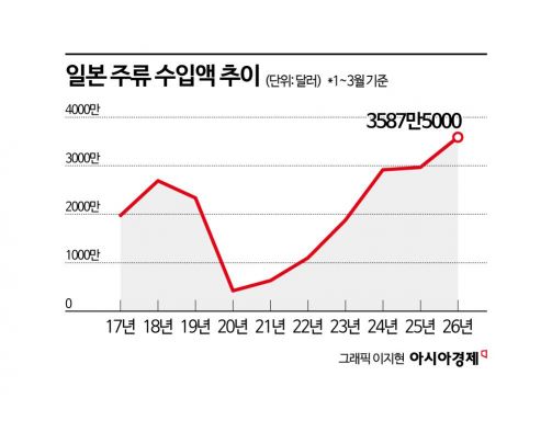 '엔저' 타고 일본술 수입 역대 최대…중국의 2배 