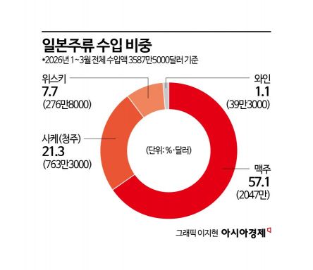 '엔저' 타고 일본술 수입 역대 최대…중국의 2배 