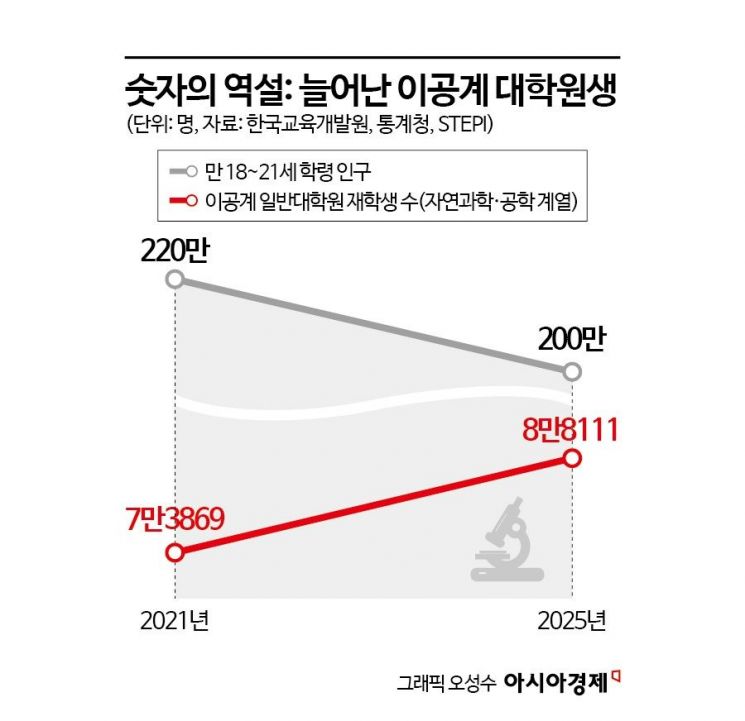 "월 150만원 견디느니, 美 가서 5억 벌죠" 서울대·카이스트 인재들이 짐 싼다 [과학자가 사라진다]①