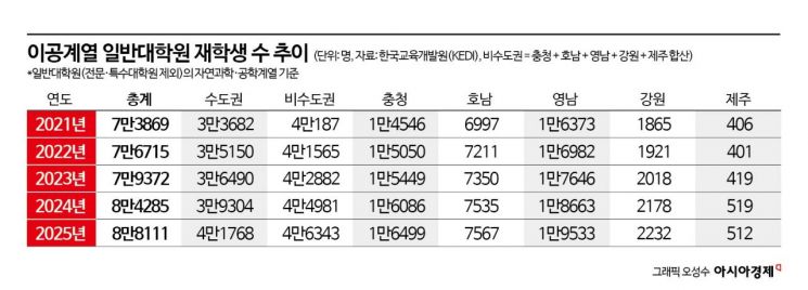 "월 150만원 견디느니, 美 가서 5억 벌죠" 서울대·카이스트 인재들이 짐 싼다 [과학자가 사라진다]①