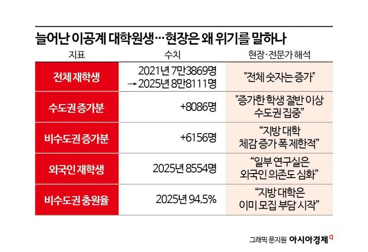 "월 150만원 견디느니, 美 가서 5억 벌죠" 서울대·카이스트 인재들이 짐 싼다 [과학자가 사라진다]①