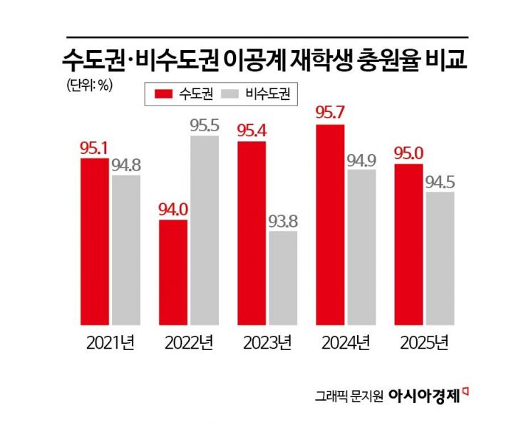 "월 150만원 견디느니, 美 가서 5억 벌죠" 서울대·카이스트 인재들이 짐 싼다 [과학자가 사라진다]①