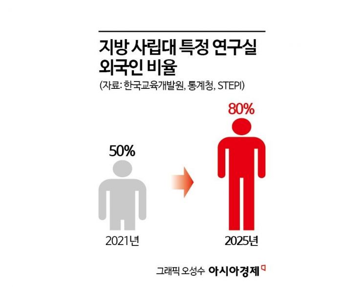 "월 150만원 견디느니, 美 가서 5억 벌죠" 서울대·카이스트 인재들이 짐 싼다 [과학자가 사라진다]①