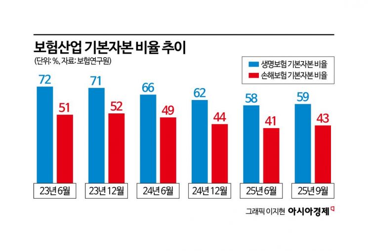 보험사 자본관리 해법 될까…'자산집약형 재보험' 주목