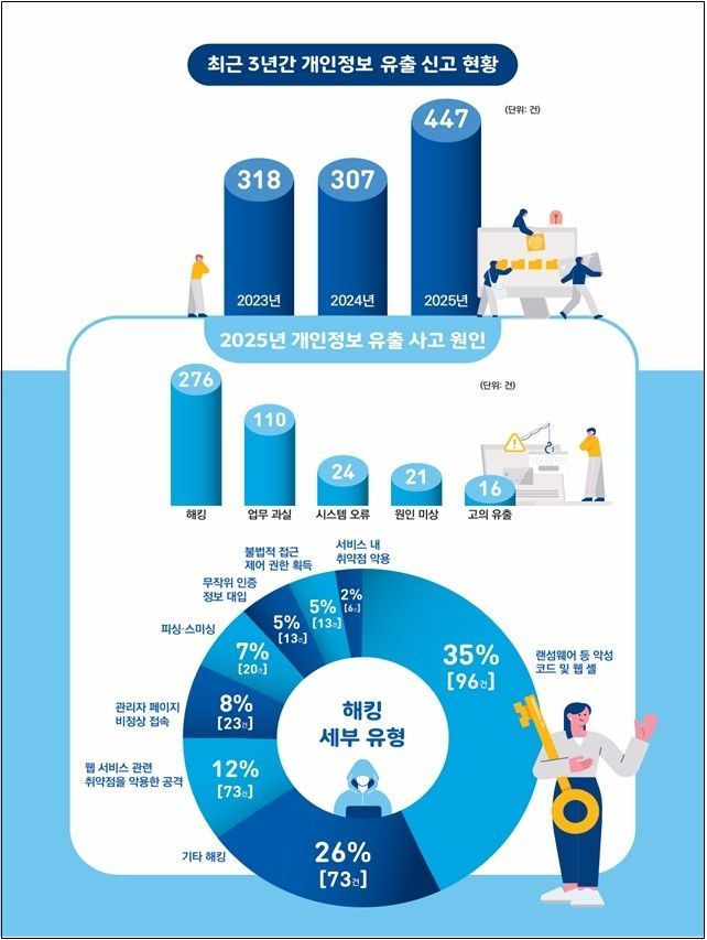 2025년 개인정보 유출 신고 동향. 개인정보보호위원회