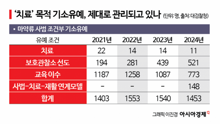 [취藥국가]⑬'치료하라' 풀어줬더니…병원 절반 실적 無