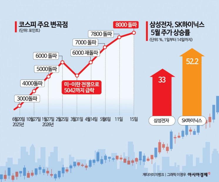 코스피 사상 최초 8000돌파…'만스피' 눈에 보인다