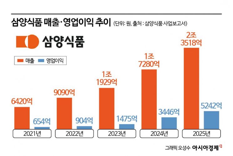 “火鸡面的母亲”Kim Jeongsu晋升三养食品会长（综述）