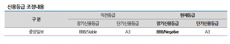 나신평, 중앙일보 장기신용등급 전망 '부정적'으로 하향