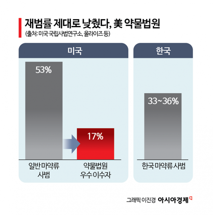[취藥국가]⑰재범률 낮춘 美…"약물재판부 도입하자"