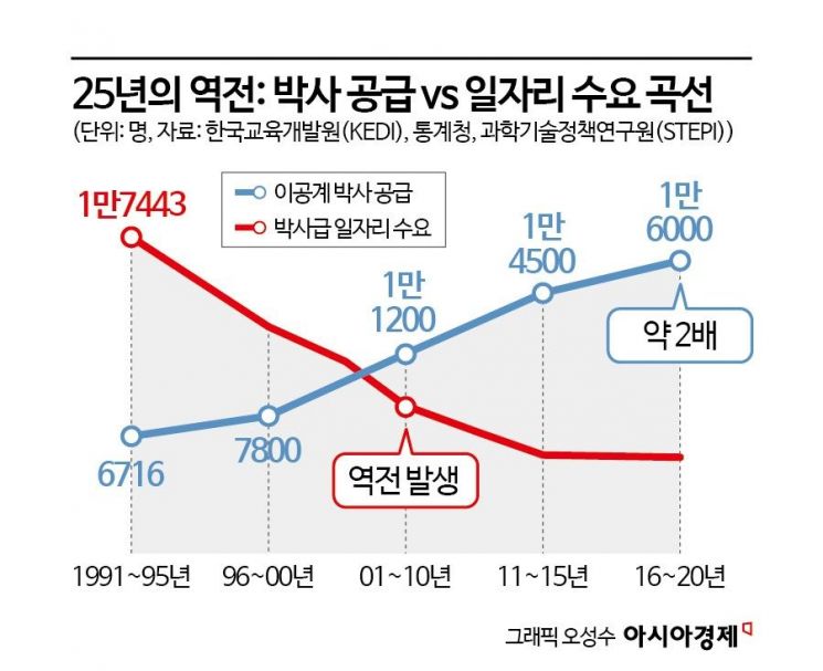 [과학자가 사라진다]②박사학위 뒤에 '1년 계약서'만 남았다