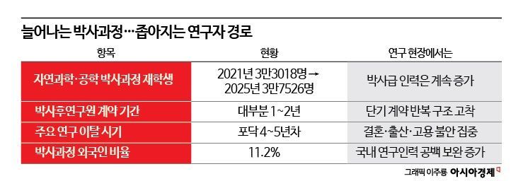 [과학자가 사라진다]②박사학위 뒤에 '1년 계약서'만 남았다