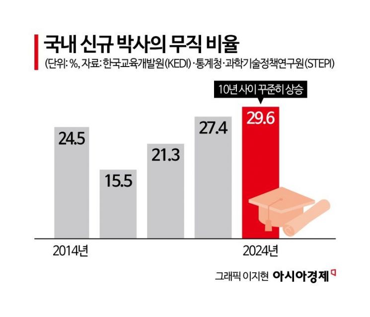 [과학자가 사라진다]②박사학위 뒤에 '1년 계약서'만 남았다